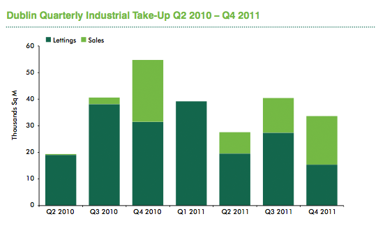 CBRE Q4 2011 report - Dublin industrial market