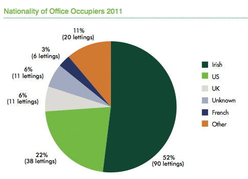 CBRE Q4 2011 report - Dublin office market