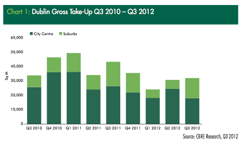 Another steady three months of office take-up in Dublin