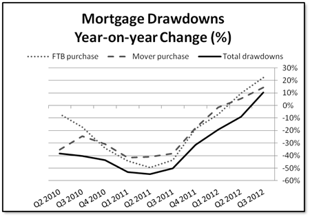 Number of new mortgages rises for the first time in six years