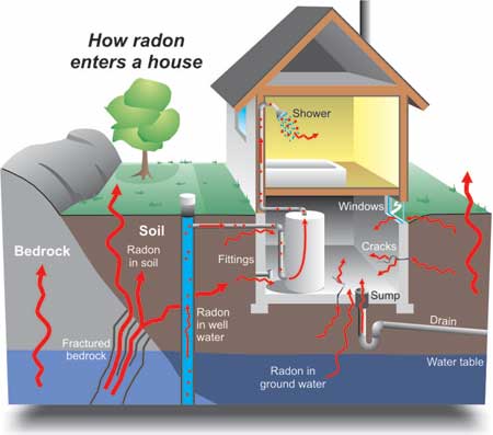 Homeowners may have to provide details of radon levels when selling their homes in future