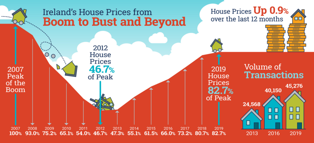 Property prices up 0.9% nationally in year to December but down by the same amount in Dublin