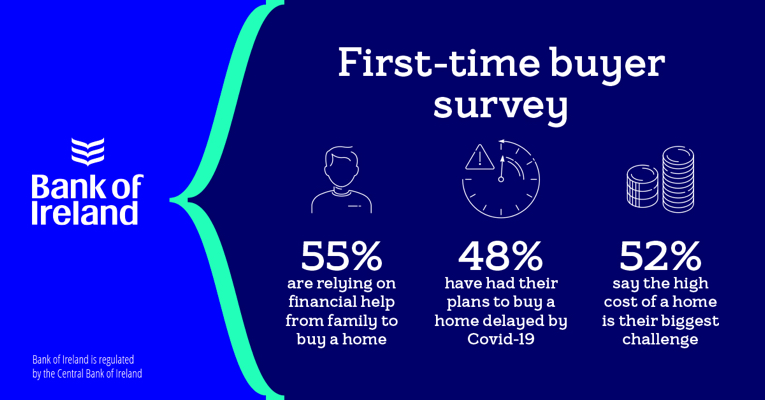 The High Cost of Buying a Home was the Biggest Challenge facing Ireland&rsquo;s First-Time Buyers in 2020