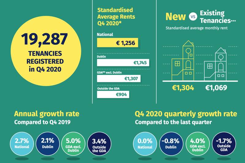 Rents on the rise!