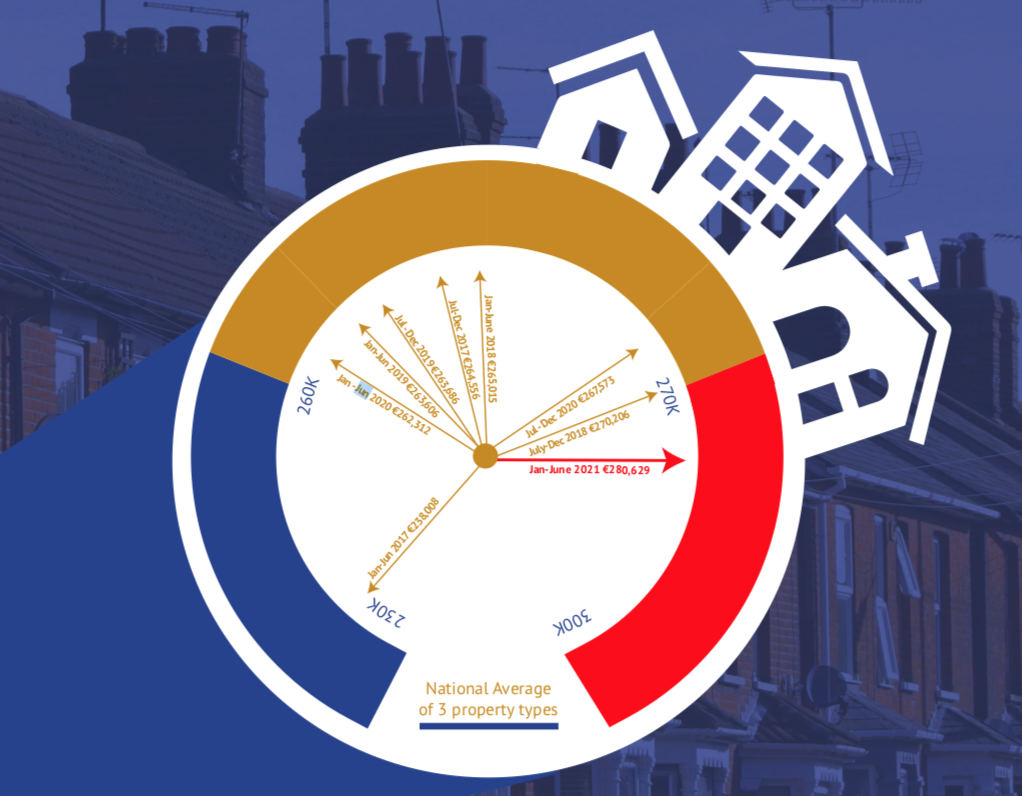 House prices increase by 6.25% in first half of the year