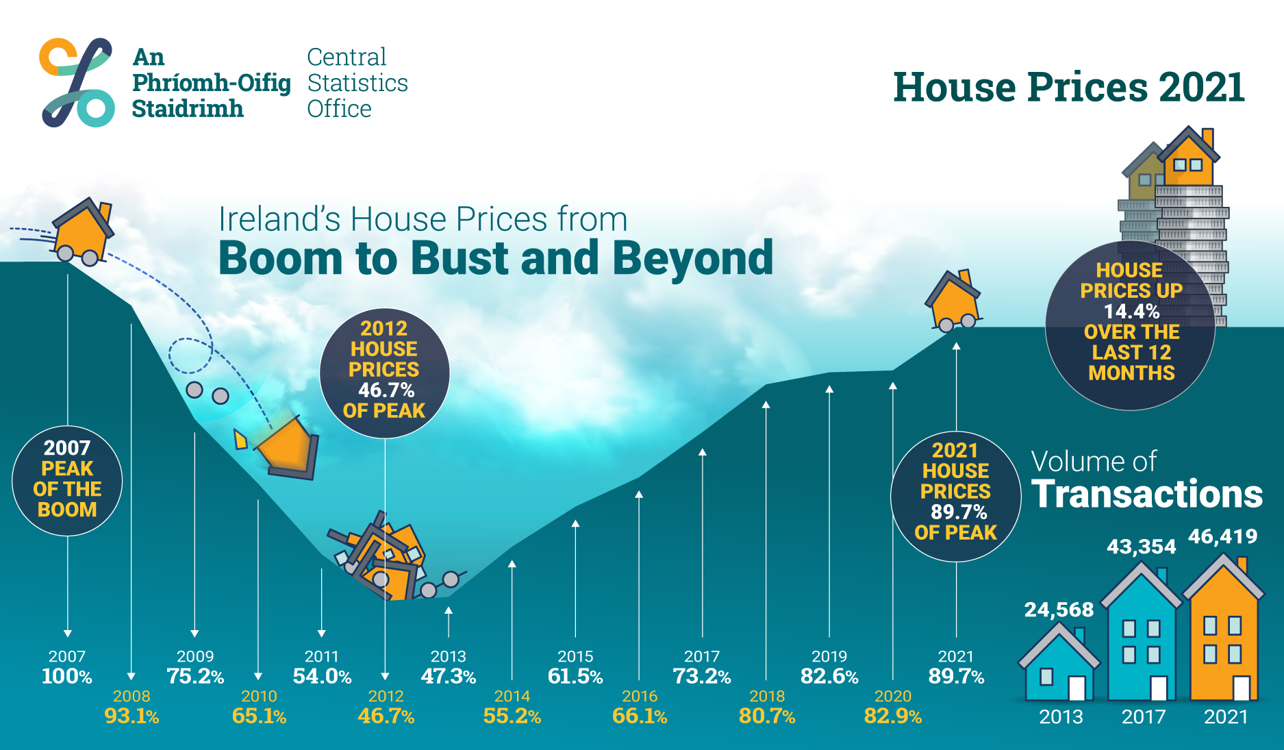 Property prices increase by 14.4%