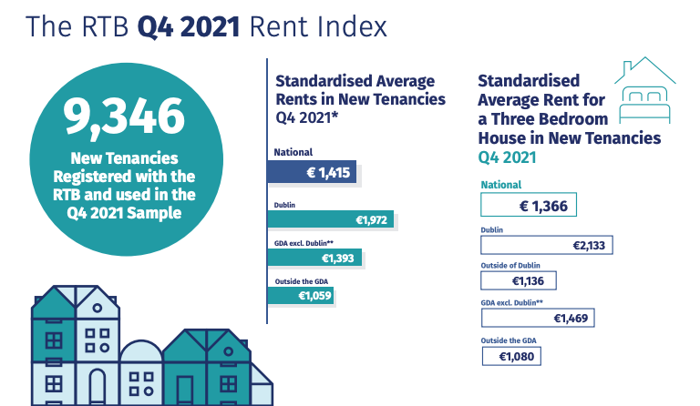 Rent for new tenancies up 9% in the last year